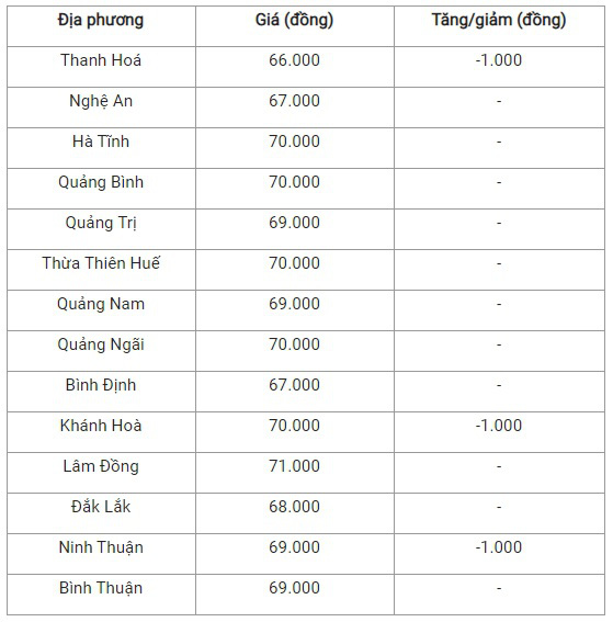 Bản tin giá cả nông sản 05/12: Thịt heo giảm nhẹ - Ảnh 3.