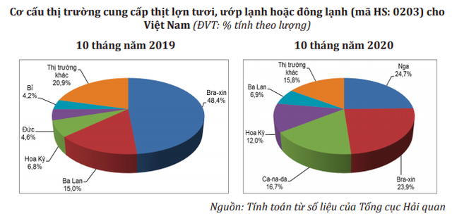 Việt Nam chi 300 triệu USD nhập khẩu thịt lợn ướp lạnh - Ảnh 1.