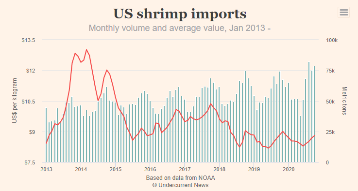 Xuất khẩu tôm Việt Nam sang Mỹ tăng mạnh - Ảnh 1.