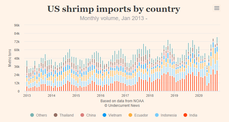 Xuất khẩu tôm Việt Nam sang Mỹ tăng mạnh - Ảnh 2.