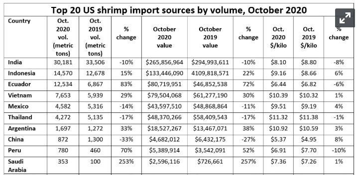 Xuất khẩu tôm Việt Nam sang Mỹ tăng mạnh - Ảnh 6.