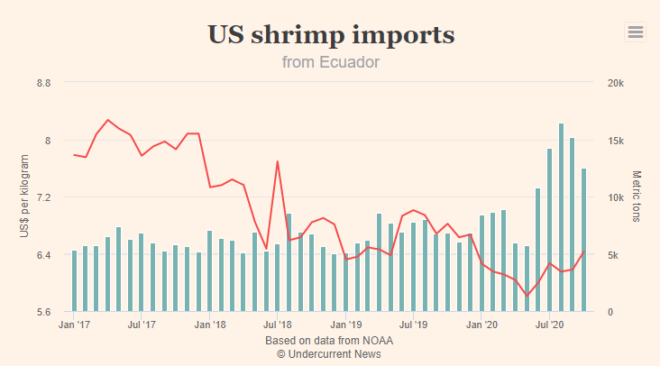 Xuất khẩu tôm Việt Nam sang Mỹ tăng mạnh - Ảnh 3.