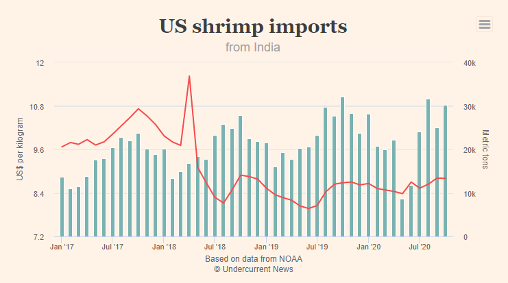 Xuất khẩu tôm Việt Nam sang Mỹ tăng mạnh - Ảnh 4.