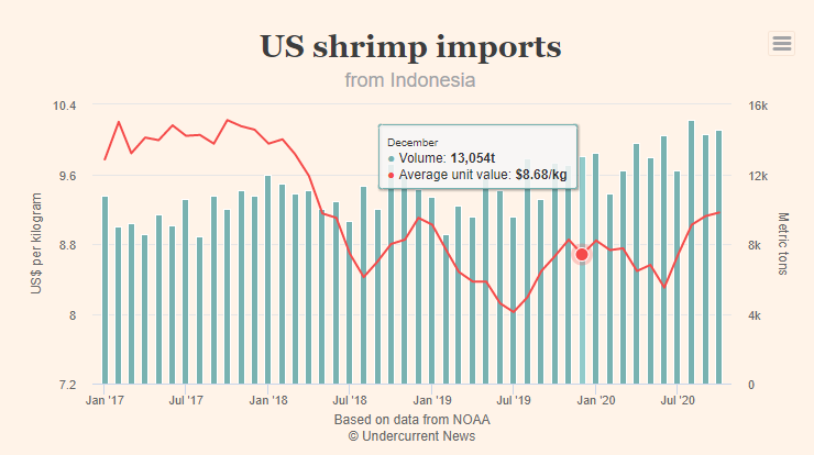 Xuất khẩu tôm Việt Nam sang Mỹ tăng mạnh - Ảnh 5.