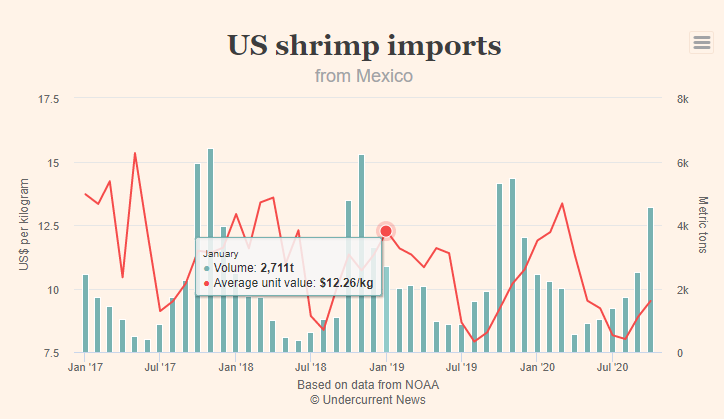 Xuất khẩu tôm Việt Nam sang Mỹ tăng mạnh - Ảnh 9.