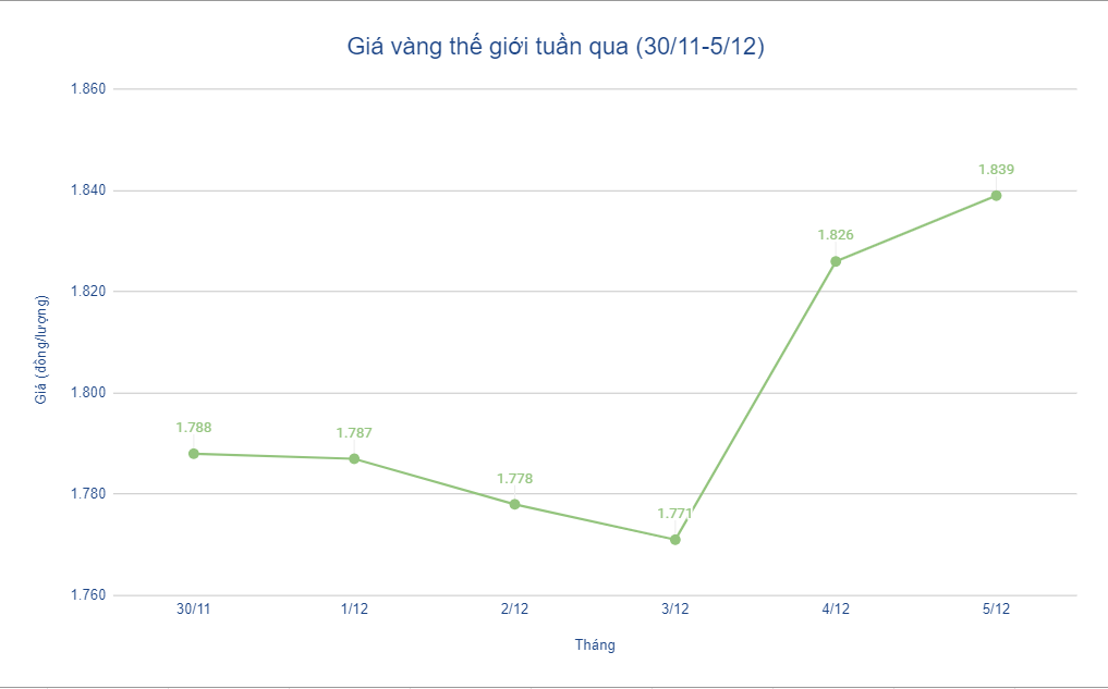 Giá vàng hôm nay 7/12: Mở đầu tuần tăng giá - Ảnh 1.