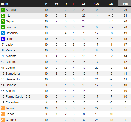 Bất bại từ đầu mùa, AC Milan ngự trị ngôi đầu Serie A - Ảnh 3.