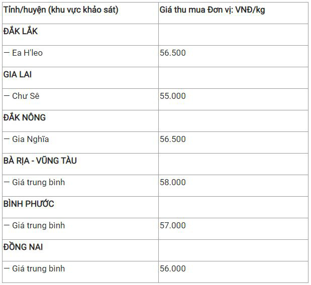 Bản tin giá cả nông sản ngày 7/12: Cà phê và hồ tiêu lặng sóng - Ảnh 6.