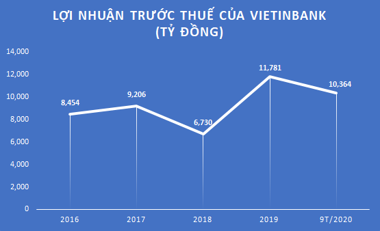 Lọt “tầm ngắm” Kiểm toán Nhà nước, các ngân hàng đang làm ăn ra sao? - Ảnh 2.