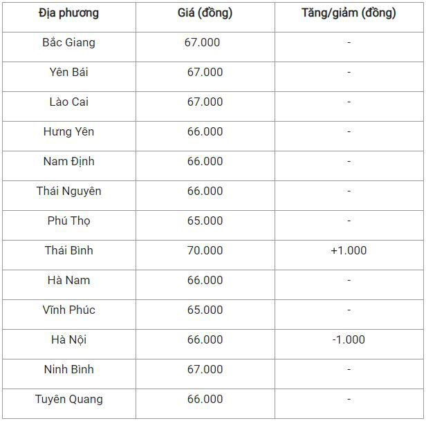 Bản tin giá cả nông sản ngày 7/12: Cà phê và hồ tiêu lặng sóng - Ảnh 2.