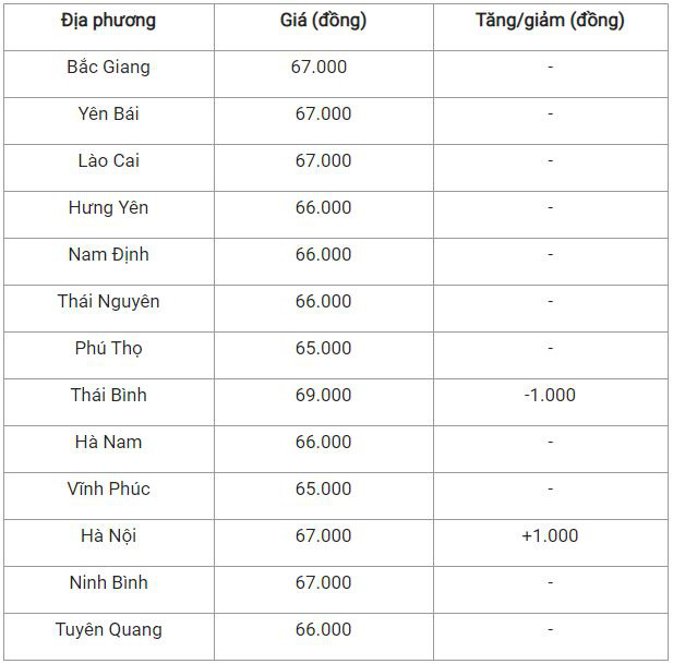 Bản tin giá cả nông sản ngày 08/12: Thịt heo tiếp tục giảm nhẹ - Ảnh 2.