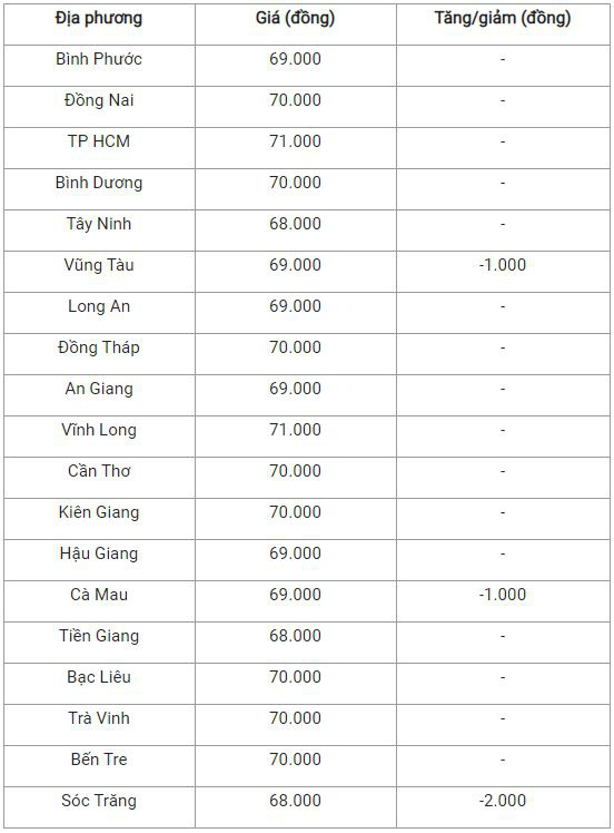 Bản tin giá cả nông sản ngày 08/12: Thịt heo tiếp tục giảm nhẹ - Ảnh 4.