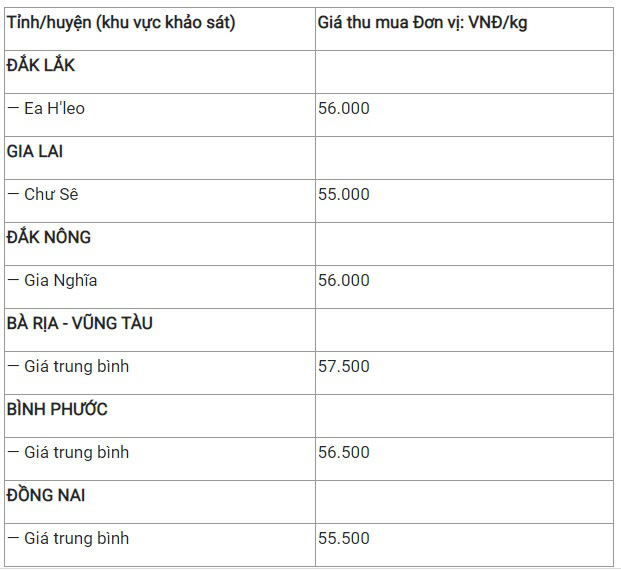 Bản tin giá cả nông sản ngày 09/12: Thịt heo tăng nhẹ cả 3 miền - Ảnh 5.