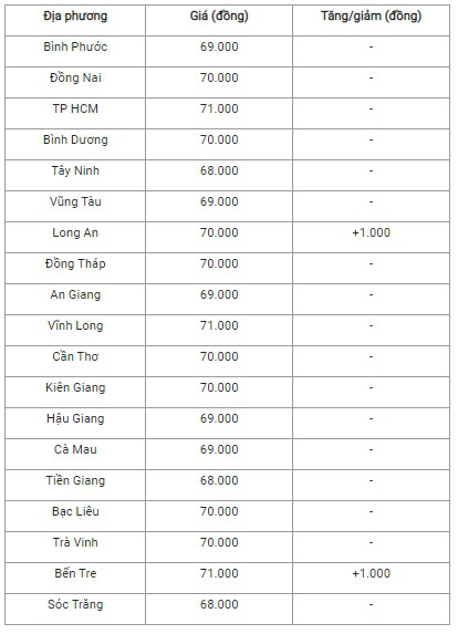 Bản tin giá cả nông sản ngày 09/12: Thịt heo tăng nhẹ cả 3 miền - Ảnh 3.