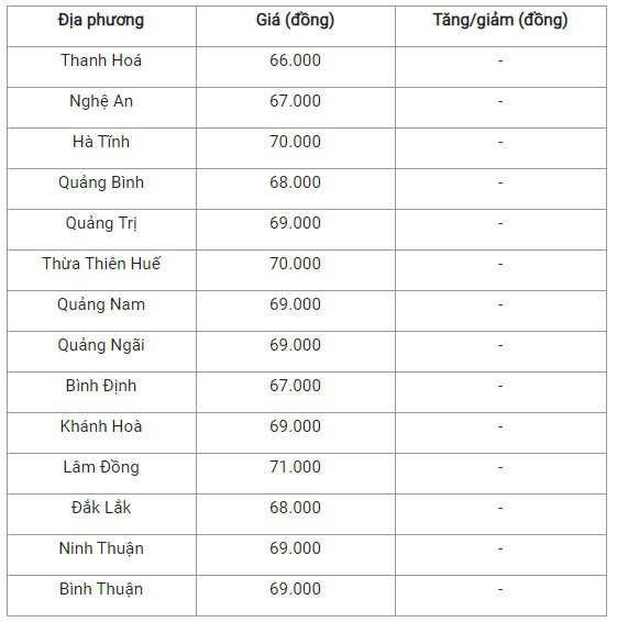 Bản tin giá cả nông sản ngày 09/12: Thịt heo tăng nhẹ cả 3 miền - Ảnh 2.