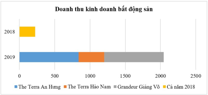Văn Phú – Invest đạt lợi nhuận sau thuế 525 tỷ đồng, vượt kế hoạch năm 2019 - Ảnh 2.