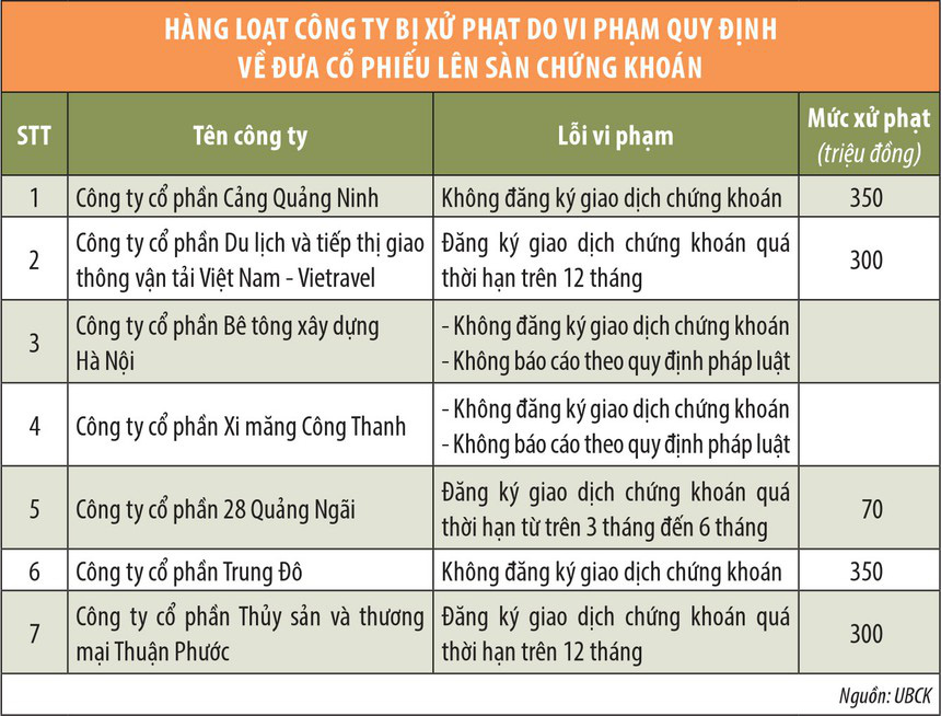 UBCK xử mạnh các doanh nghiệp chậm lên sàn - Ảnh 1.