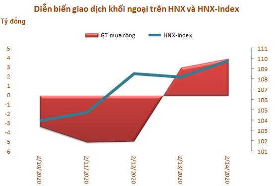 Khối ngoại tiếp tục bán ròng 183 tỷ đồng trong tuần 10-14/2, tập trung 'xả' MSN và VNM - Ảnh 3.