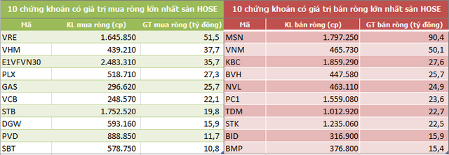 Khối ngoại tiếp tục bán ròng 183 tỷ đồng trong tuần 10-14/2, tập trung 'xả' MSN và VNM - Ảnh 2.