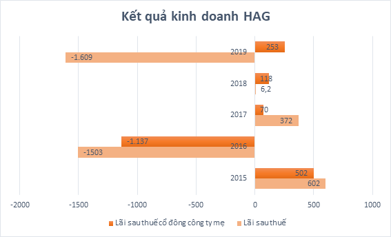 HAGL và Vietnam Airlines giữ quán quân và á quân trả nợ 2019 - Ảnh 2.