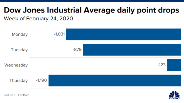 Dow Jones tụt 1.190 điểm khi Mỹ xuất hiện ca nhiễm virus corona đầu tiên - Ảnh 3.