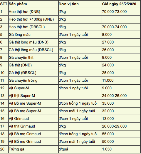 Giá gia cầm hôm nay 28/2: Gà tăng giá, chủ trại 3 ngày bán 2 tấn  - Ảnh 4.