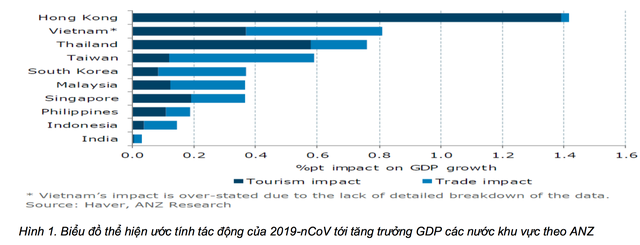 Virus corona &quot;làm khó&quot; mục tiêu tăng trưởng GDP 6,6-6,8% trong quý I của Việt Nam? - Ảnh 1.