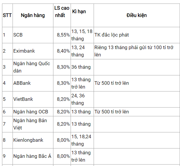 Ngân hàng nào có mức lãi suất tiền gửi cao nhất trong tháng 2/2020? - Ảnh 2.