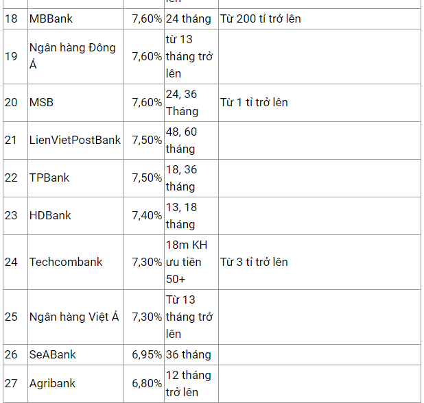 Ngân hàng nào có mức lãi suất tiền gửi cao nhất trong tháng 2/2020? - Ảnh 4.