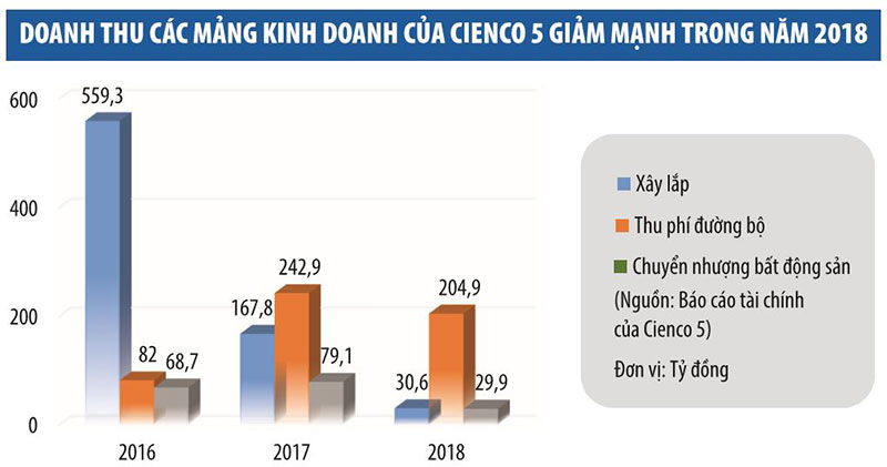 Đấu giá cổ phần Cienco 5: “Cuộc chơi” trong tay Hải Phát Invest? - Ảnh 2.