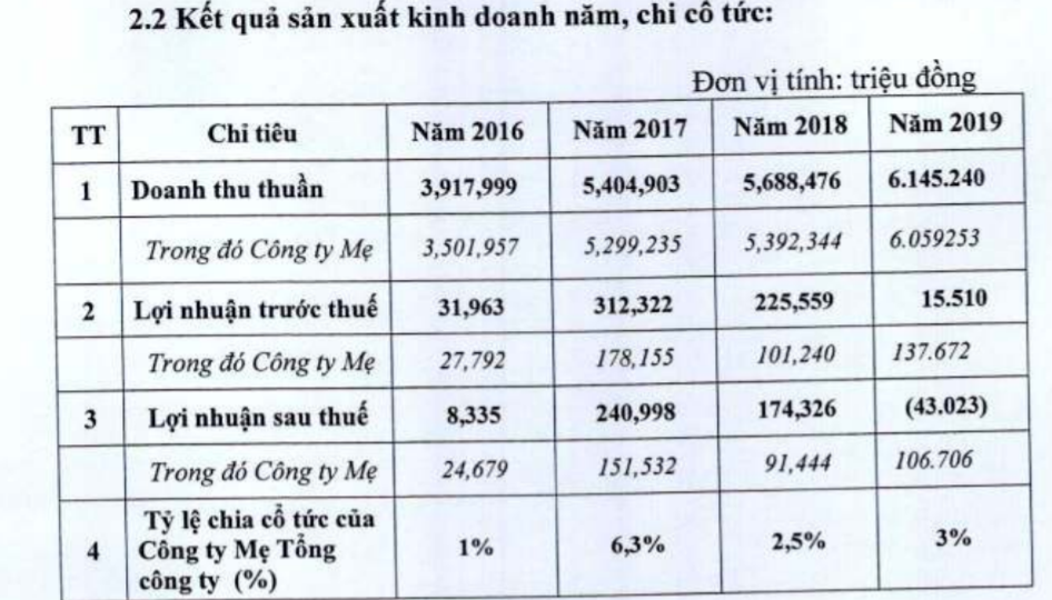 Lỗ thêm 13 tỷ sau kiểm toán, Khoáng sản TKV “tham vọng” gấp 11 lần lãi trước thuế vào năm 2020 - Ảnh 2.