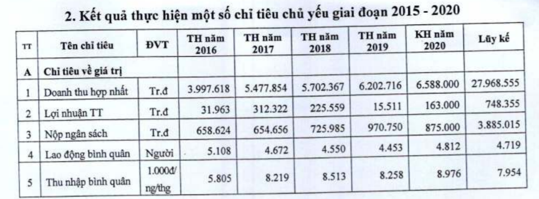 Lỗ thêm 13 tỷ sau kiểm toán, Khoáng sản TKV “tham vọng” gấp 11 lần lãi trước thuế vào năm 2020 - Ảnh 1.