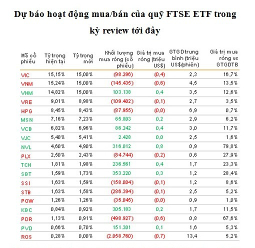 Cổ phiếu của ông Trịnh Văn Quyết có thể bị loại khỏi FTSE Vietnam Index? - Ảnh 1.