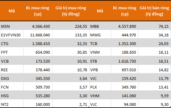 Tự doanh CTCK mua ròng 6 tuần liên tiếp, đạt hơn 1.000 tỷ đồng - Ảnh 1.