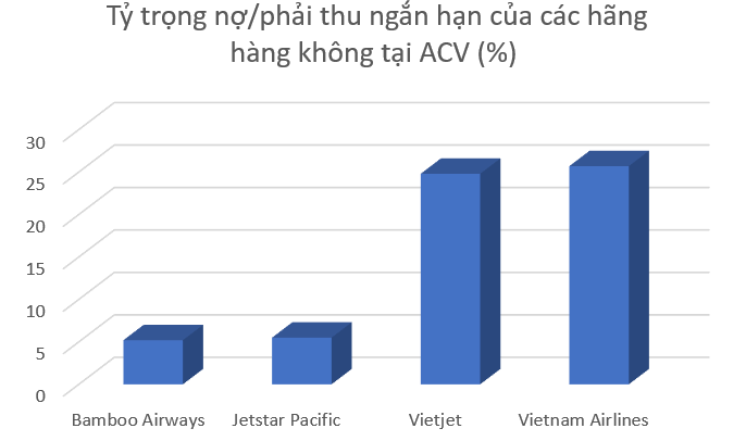 Chưa đưa Bamboo Airways vào nợ xấu ACV đã đòi ráo riết nhưng lại &quot;quên&quot; Vietjet, VNA - Ảnh 2.