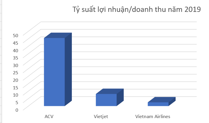 Chưa đưa Bamboo Airways vào nợ xấu ACV đã đòi ráo riết nhưng lại &quot;quên&quot; Vietjet, VNA - Ảnh 1.