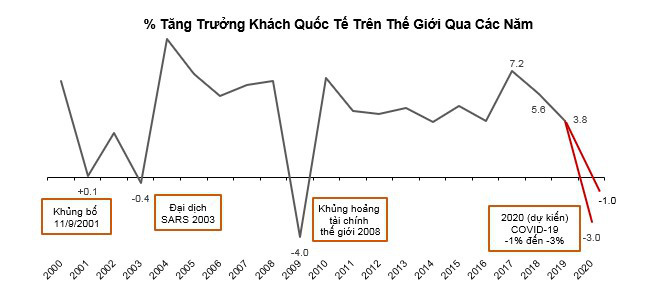 Du lịch, bất động sản nghỉ dưỡng sẽ phục hồi và tăng trưởng mạnh mẽ sau mỗi cuộc khủng hoảng - Ảnh 4.