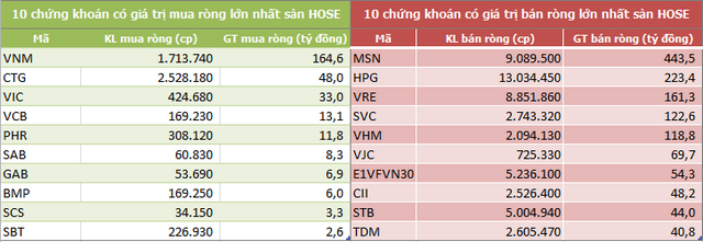 Khối ngoại bán ròng 9 tuần liên tiếp trên HoSE, trị giá 10.270 tỷ đồng - Ảnh 2.