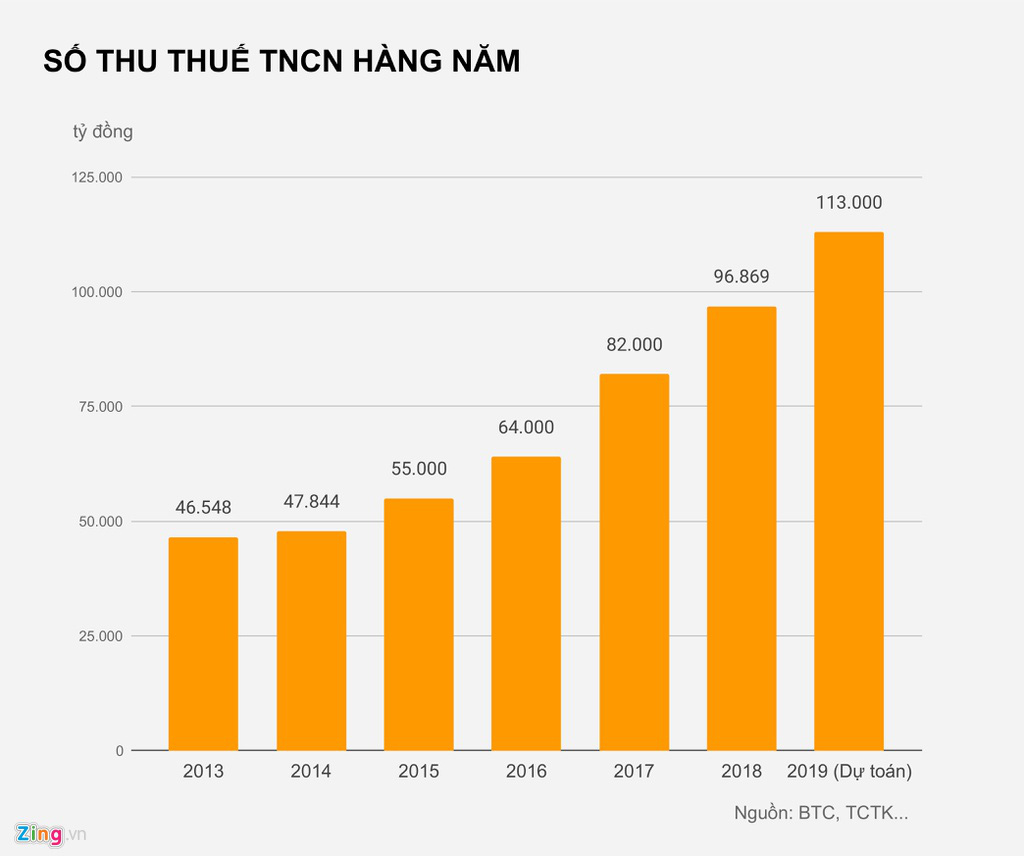 Tăng giảm trừ gia cảnh lên 11 triệu có hợp lý? - Ảnh 2.