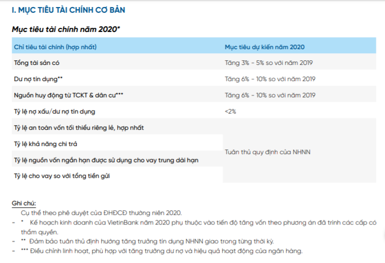 Vietinbank “tiết lộ” mục tiêu tăng trưởng tín dụng, “bỏ ngỏ” kế hoạch lợi nhuận - Ảnh 2.