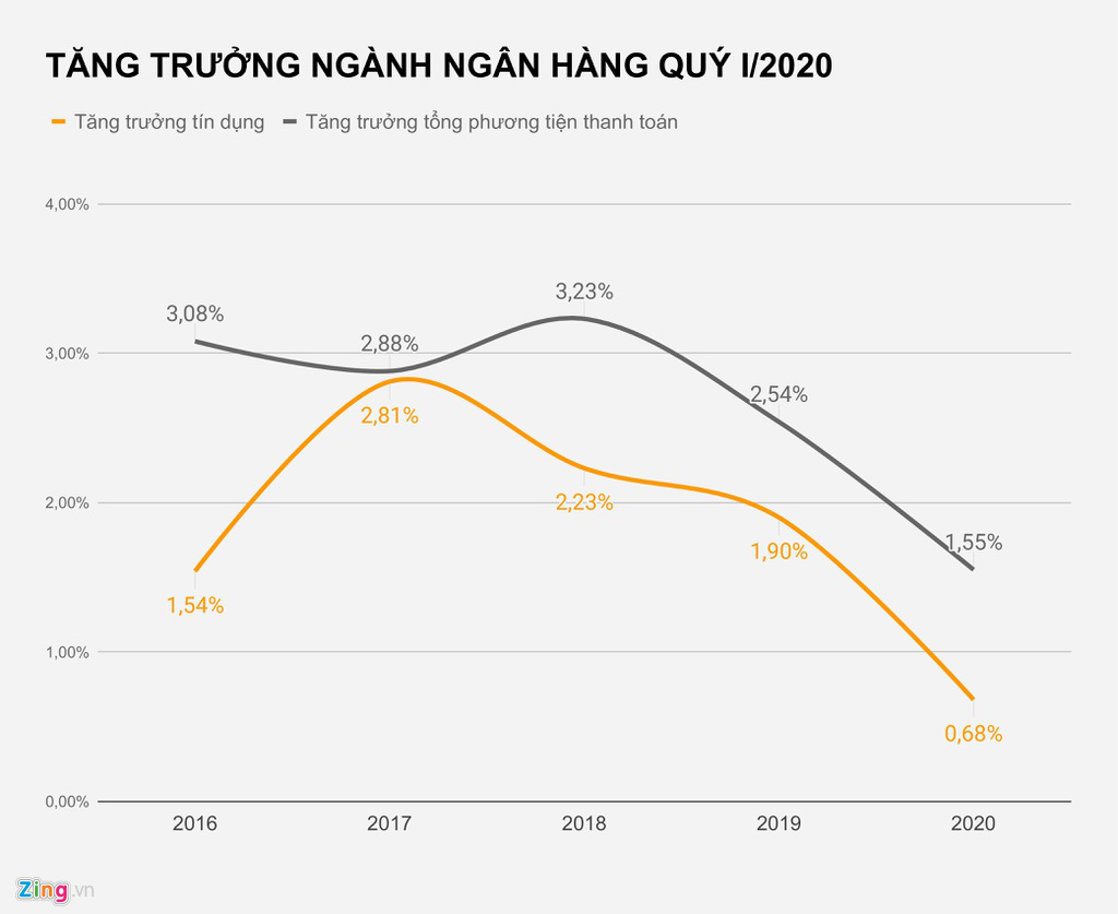 Ngân hàng đang thừa tiền - Ảnh 1.