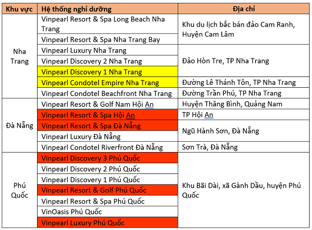 Vinpearl đóng cửa tạm thời một số khách sạn vì Covid - 19 - Ảnh 2.