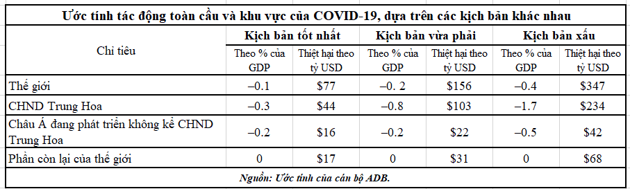 Covid-19 có thể làm kinh tế thế giới thiệt hại 347 tỷ USD - Ảnh 3.