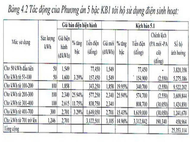 TS. Nguyễn Tiến Thỏa: “Khó kỳ vọng một biểu giá điện mà 100% người dân chấp nhận” - Ảnh 1.