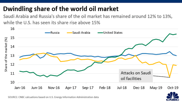 Toàn cảnh cuộc chiến giá dầu Nga - Saudi Arabia lý giải vì sao giá dầu điêu đứng - Ảnh 5.