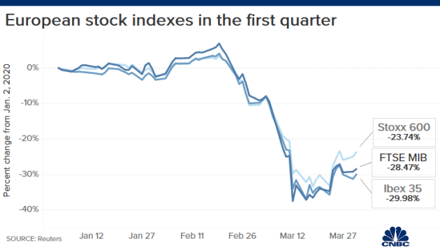 Thị trường chứng khoán Châu Âu vừa trải qua quý tồi tệ nhất trong 18 năm - Ảnh 1.