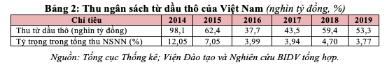 Giá dầu giảm sâu tác động thế nào đến kinh tế Việt Nam? - Ảnh 5.