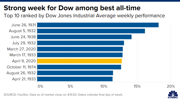S&P 500 tăng 1,5%, kết thúc tuần tốt nhất kể từ năm 1974 - Ảnh 1.