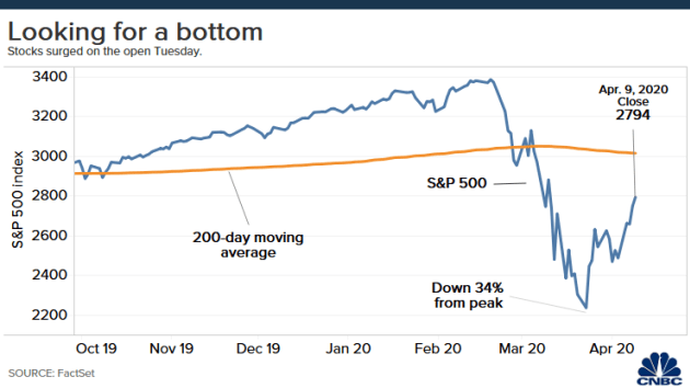 Vì đâu S&P 500 đảo chiều tăng 25% trong 3 tuần bất chấp đại dịch Covid-19? - Ảnh 1.