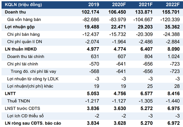 Không lỗ nhưng “đế chế” bán lẻ của ông Nguyễn Đức Tài có thể “hụt” 12% lợi nhuận trong năm 2020? - Ảnh 1.